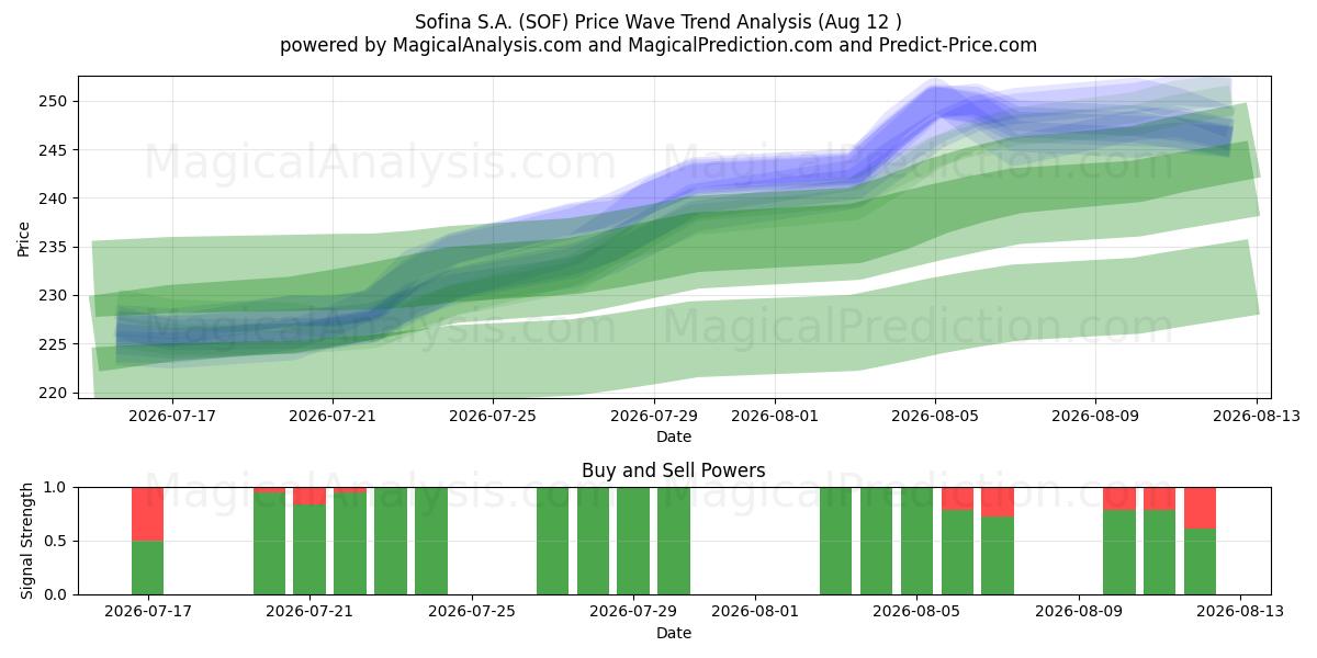  Sofina S.A. (SOF) Support and Resistance area (07 Aug) 