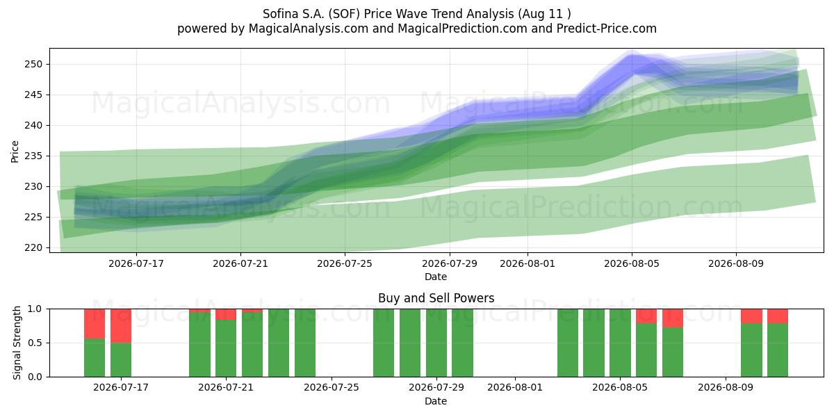  Sofina S.A. (SOF) Support and Resistance area (10 Aug) 