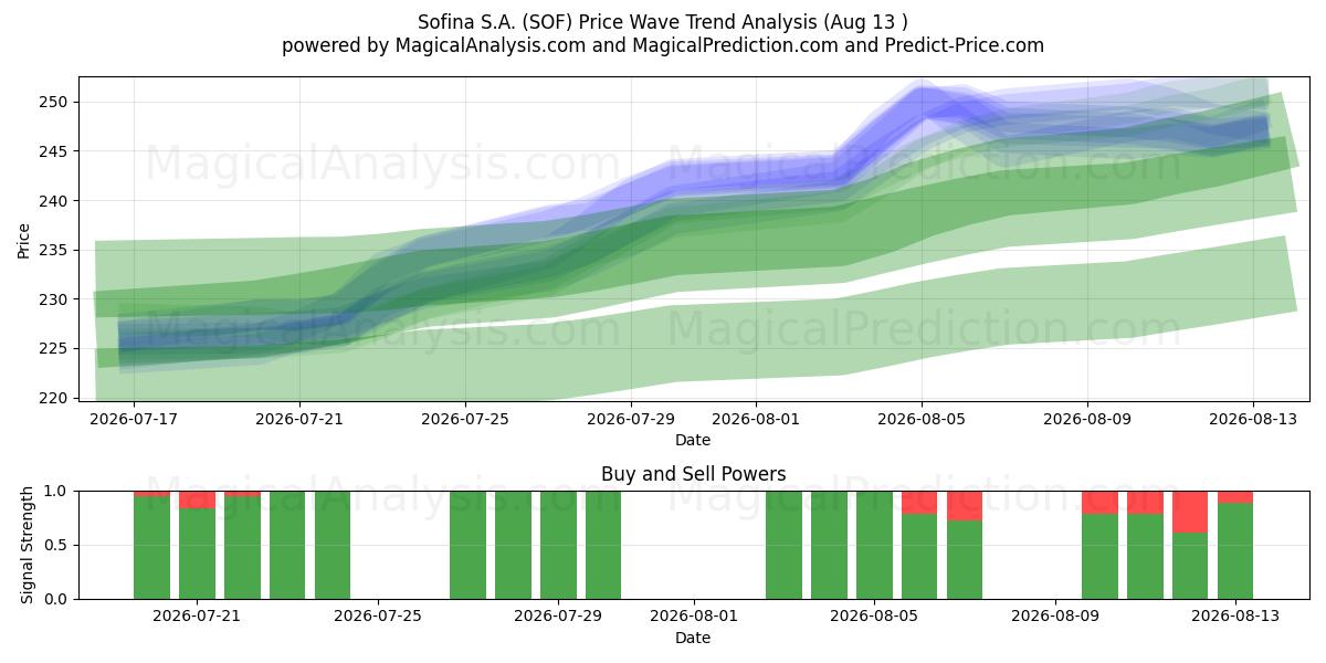  Sofina S.A. (SOF) Support and Resistance area (12 Aug) 