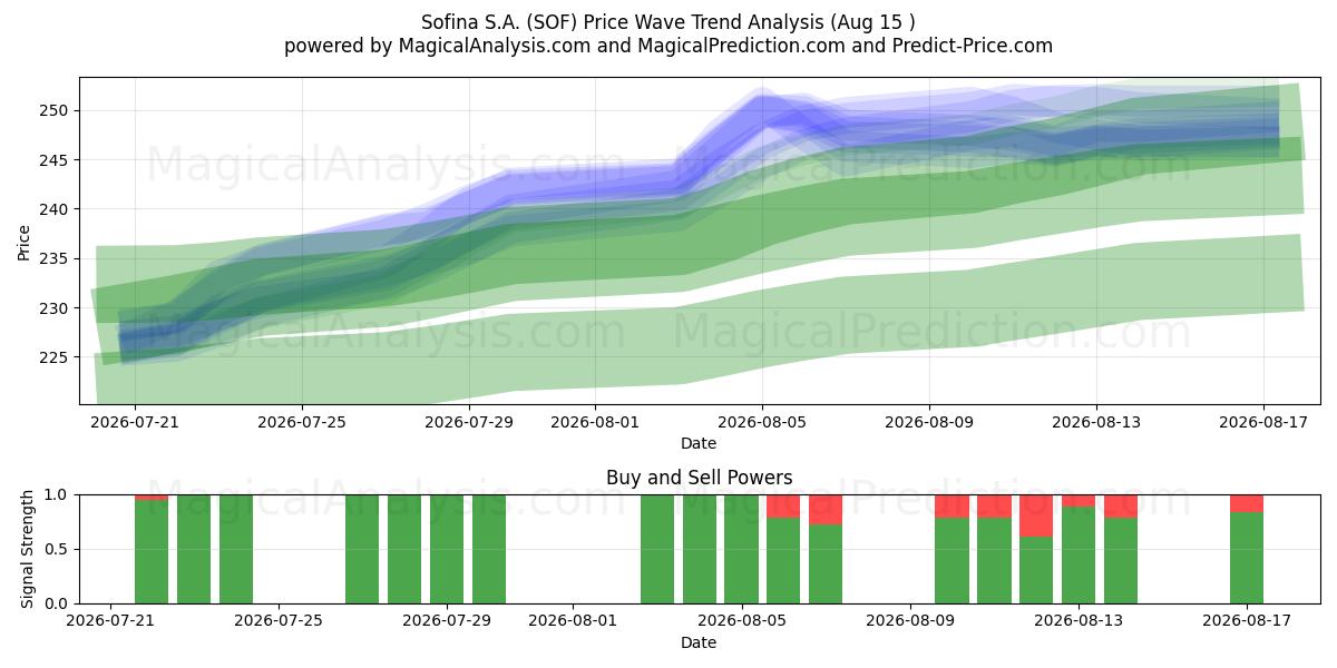  Sofina S.A. (SOF) Support and Resistance area (14 Aug) 