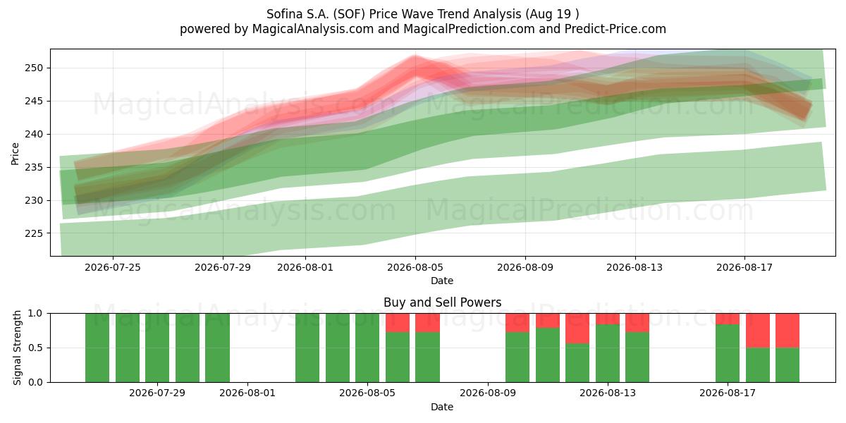  Sofina S.A. (SOF) Support and Resistance area (18 Aug) 