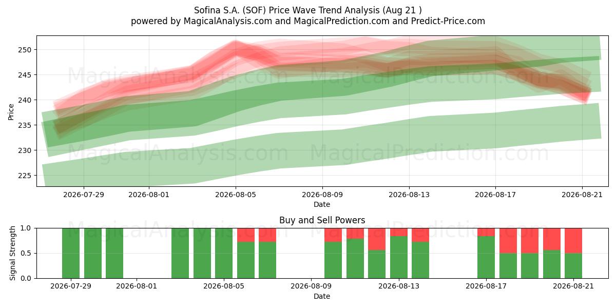  Sofina S.A. (SOF) Support and Resistance area (20 Aug) 