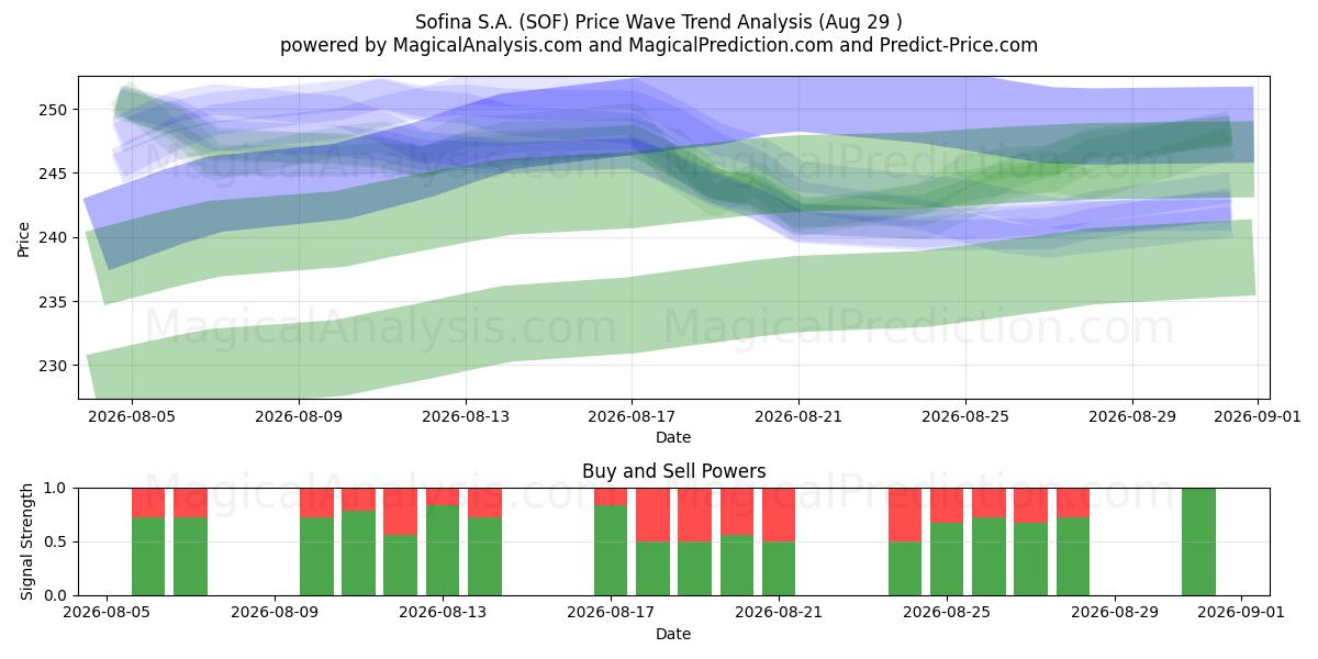  Sofina S.A. (SOF) Support and Resistance area (27 Aug) 