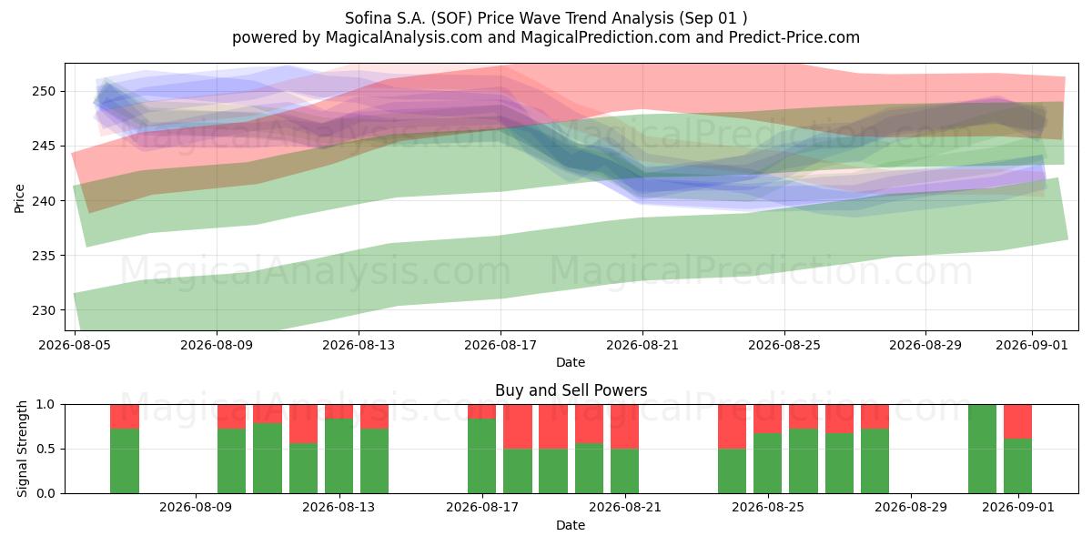  Sofina S.A. (SOF) Support and Resistance area (28 Aug) 