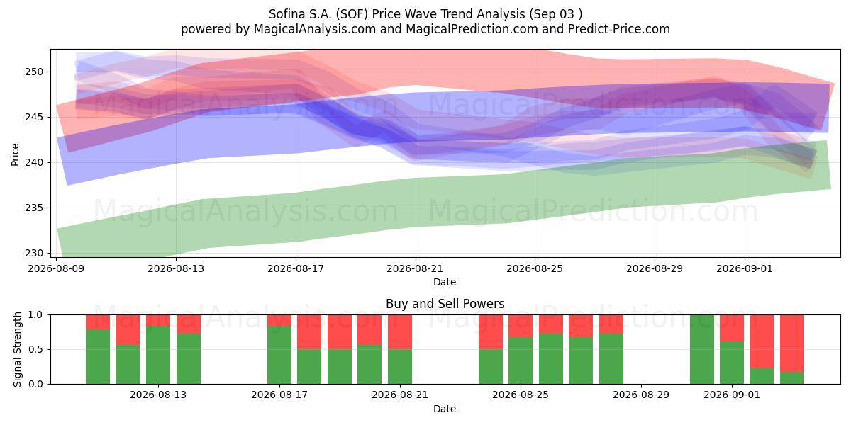  Sofina S.A. (SOF) Support and Resistance area (01 Sep) 