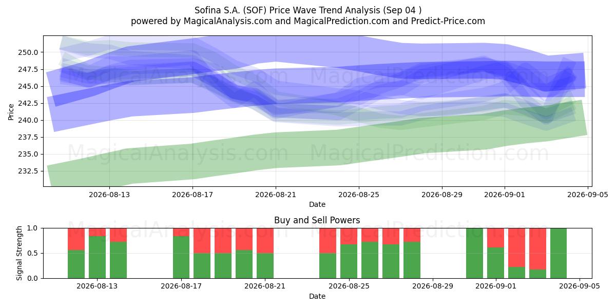  Sofina S.A. (SOF) Support and Resistance area (03 Sep) 