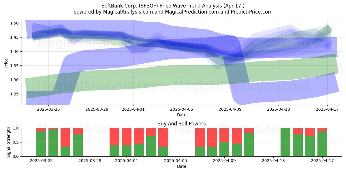  SoftBank Corp. (SFBQF) Support and Resistance area (17 Apr) 