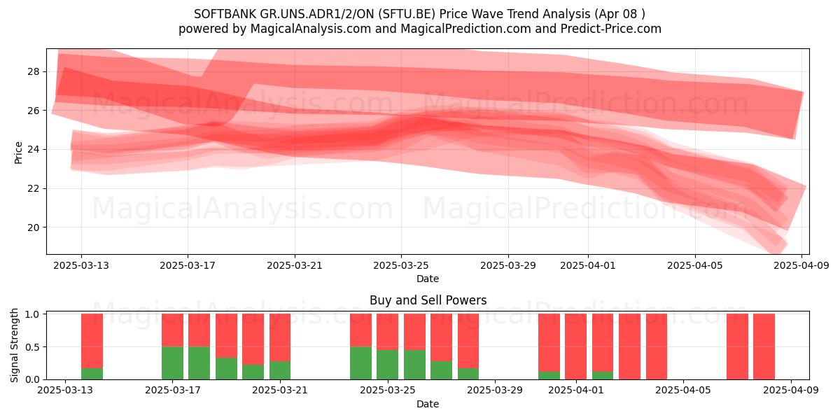  SOFTBANK GR.UNS.ADR1/2/ON (SFTU.BE) Support and Resistance area (08 Apr) 