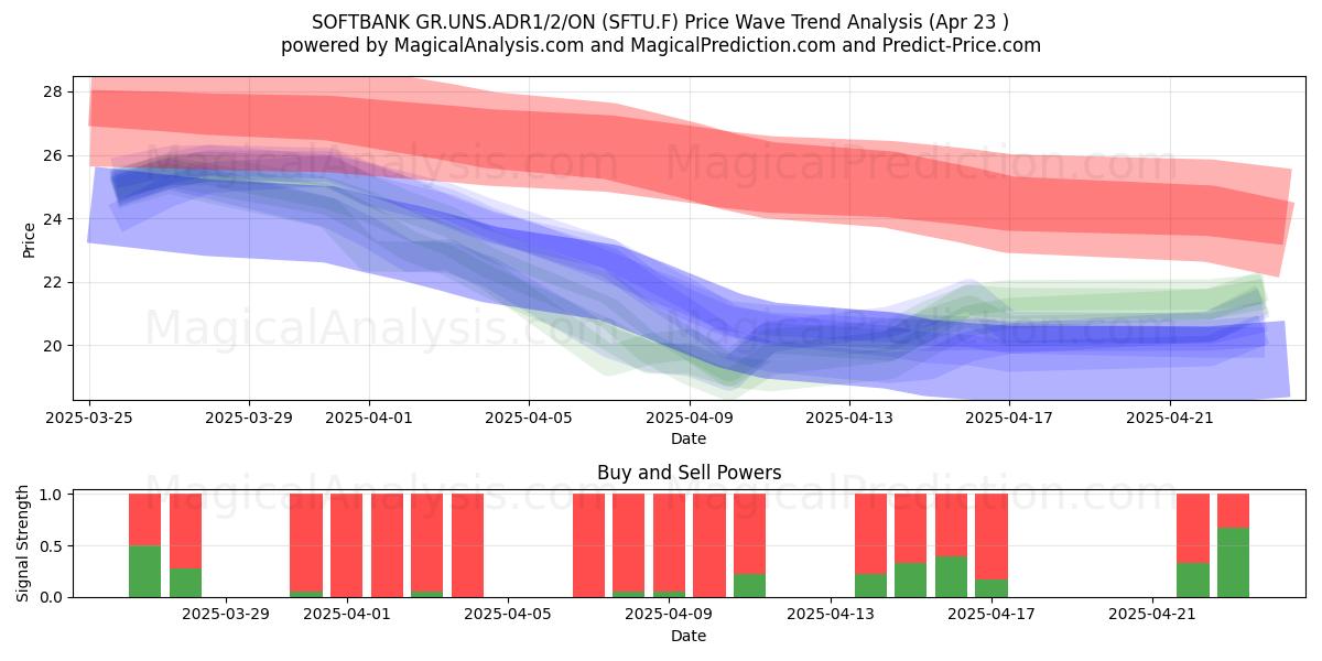  SOFTBANK GR.UNS.ADR1/2/ON (SFTU.F) Support and Resistance area (23 Apr) 