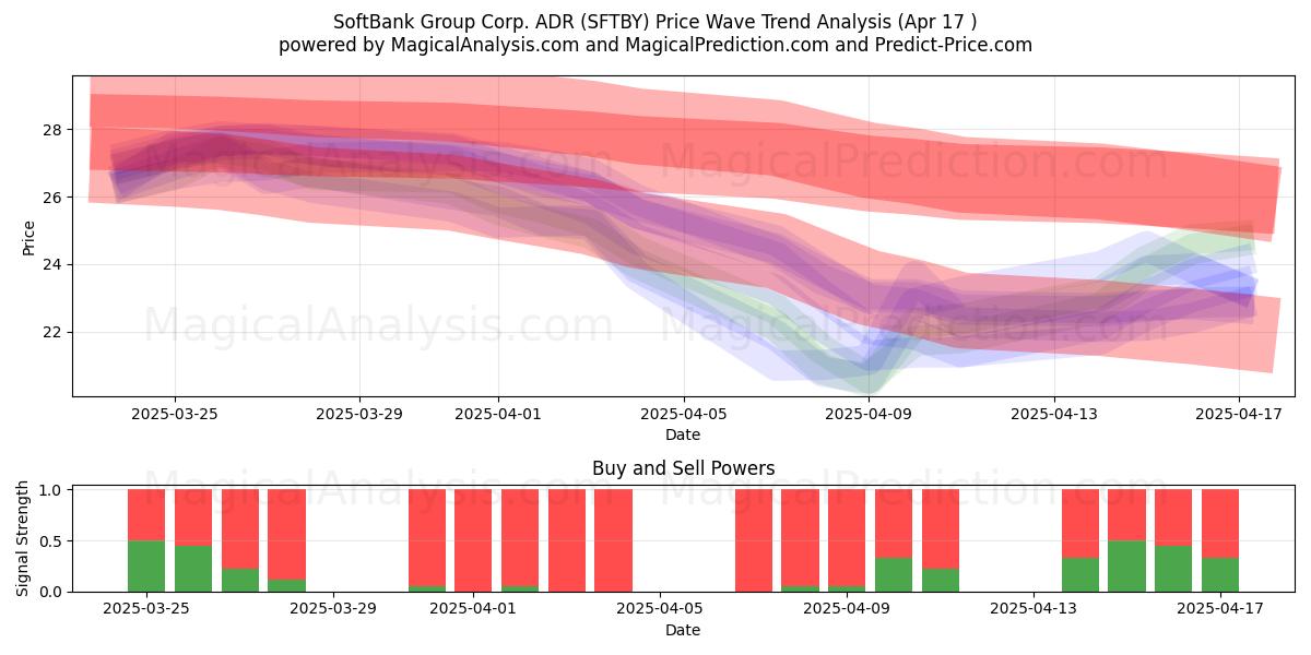  SoftBank Group Corp. ADR (SFTBY) Support and Resistance area (17 Apr) 