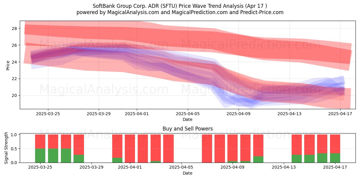  SoftBank Group Corp. ADR (SFTU) Support and Resistance area (17 Apr) 