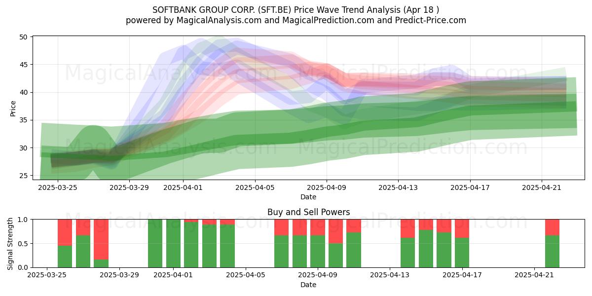  SOFTBANK GROUP CORP. (SFT.BE) Support and Resistance area (18 Apr) 