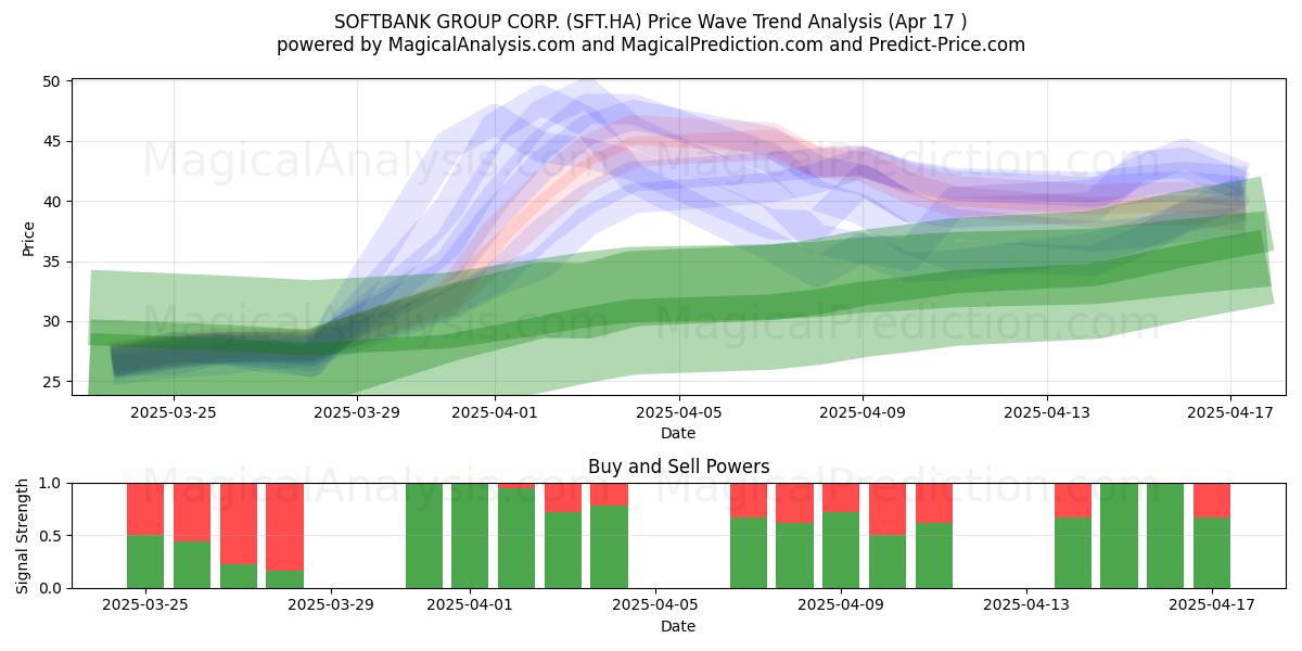  SOFTBANK GROUP CORP. (SFT.HA) Support and Resistance area (17 Apr) 