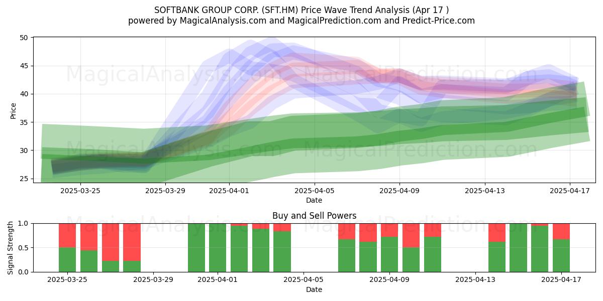  SOFTBANK GROUP CORP. (SFT.HM) Support and Resistance area (17 Apr) 