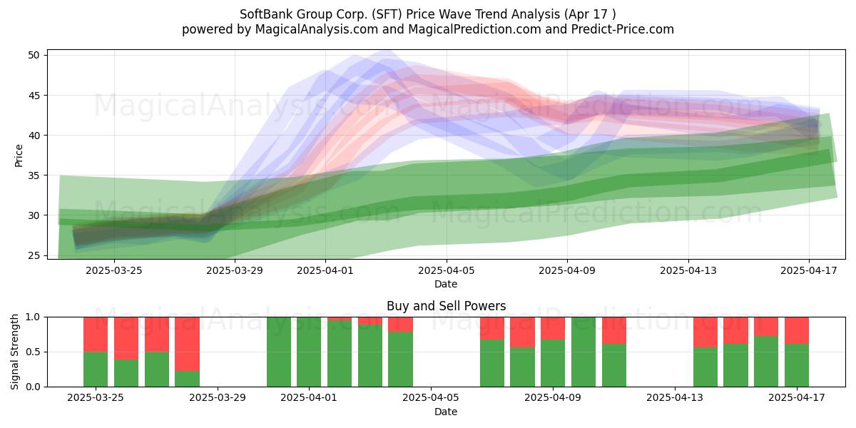  SoftBank Group Corp. (SFT) Support and Resistance area (17 Apr) 