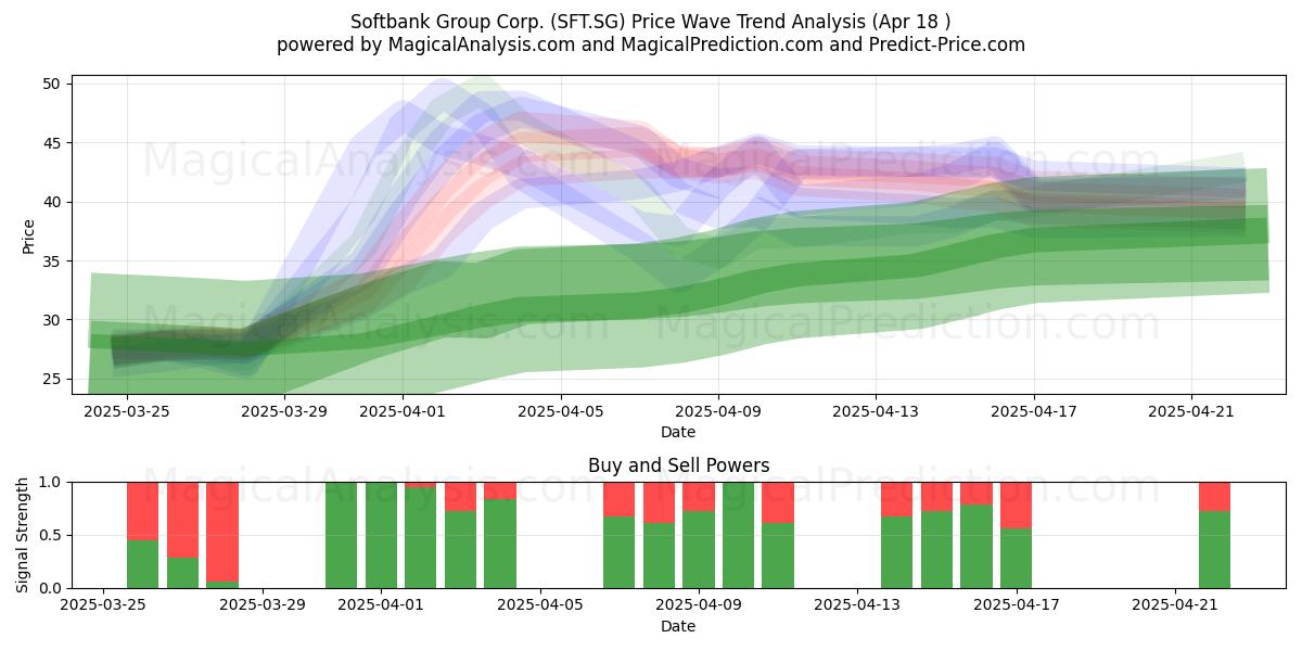  Softbank Group Corp. (SFT.SG) Support and Resistance area (18 Apr) 