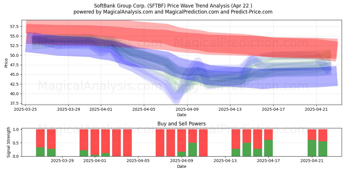  SoftBank Group Corp. (SFTBF) Support and Resistance area (22 Apr) 