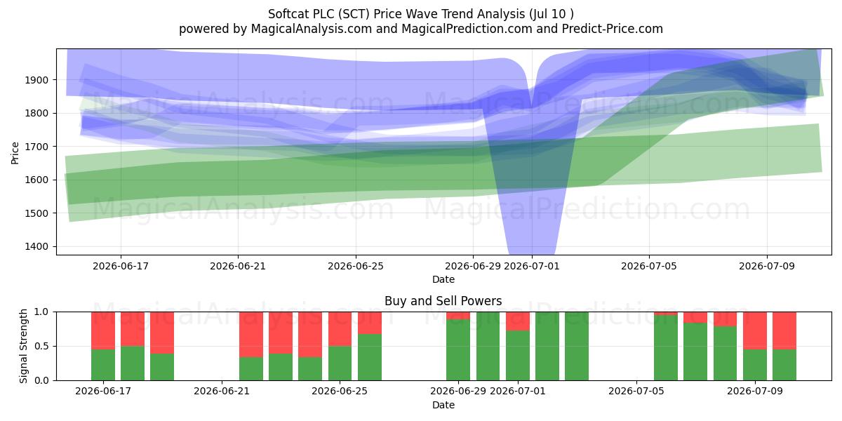  Softcat PLC (SCT) Support and Resistance area (09 Jul) 