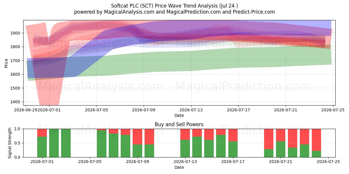  Softcat PLC (SCT) Support and Resistance area (23 Jul) 