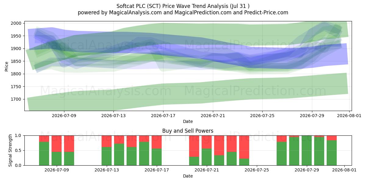  Softcat PLC (SCT) Support and Resistance area (30 Jul) 