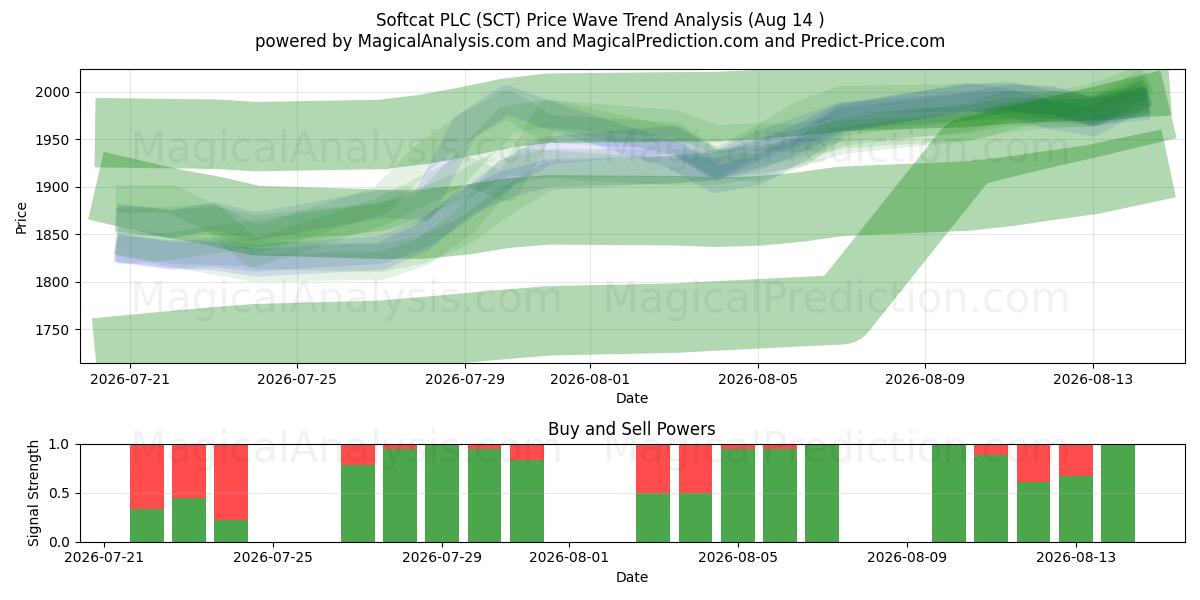  Softcat PLC (SCT) Support and Resistance area (13 Aug) 