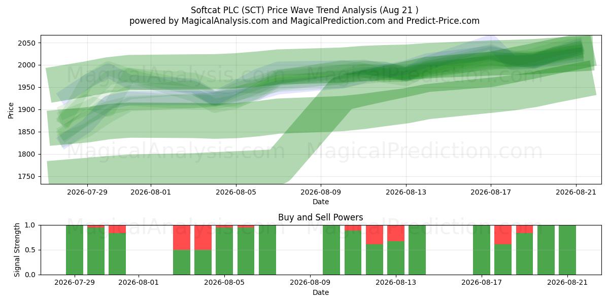  Softcat PLC (SCT) Support and Resistance area (20 Aug) 