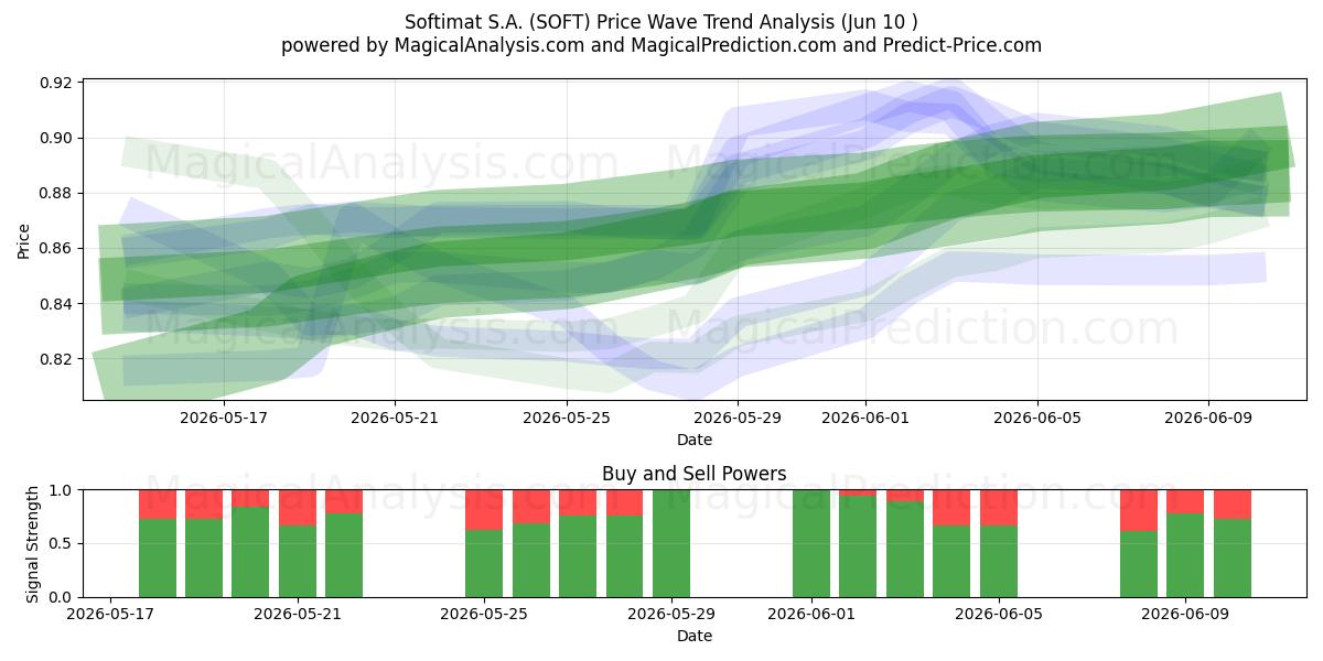  Softimat S.A. (SOFT) Support and Resistance area (09 Jun) 