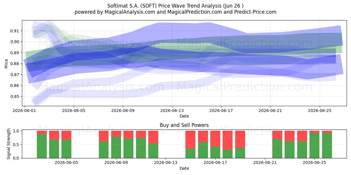  Softimat S.A. (SOFT) Support and Resistance area (25 Jun) 