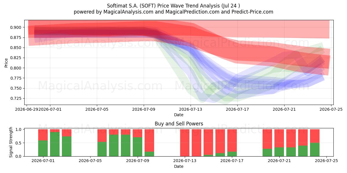 Softimat S.A. (SOFT) Support and Resistance area (23 Jul) 
