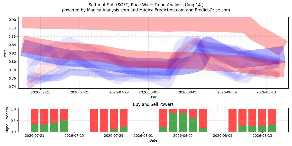  Softimat S.A. (SOFT) Support and Resistance area (13 Aug) 