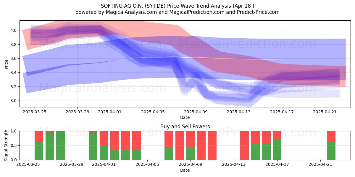  SOFTING AG O.N. (SYT.DE) Support and Resistance area (18 Apr) 