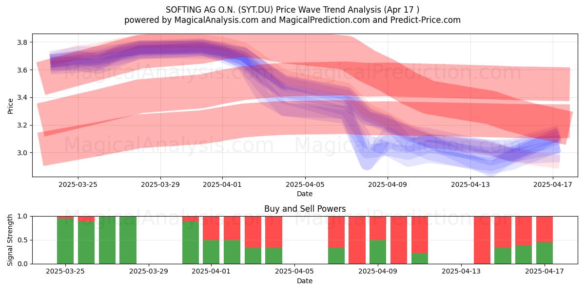  SOFTING AG O.N. (SYT.DU) Support and Resistance area (17 Apr) 