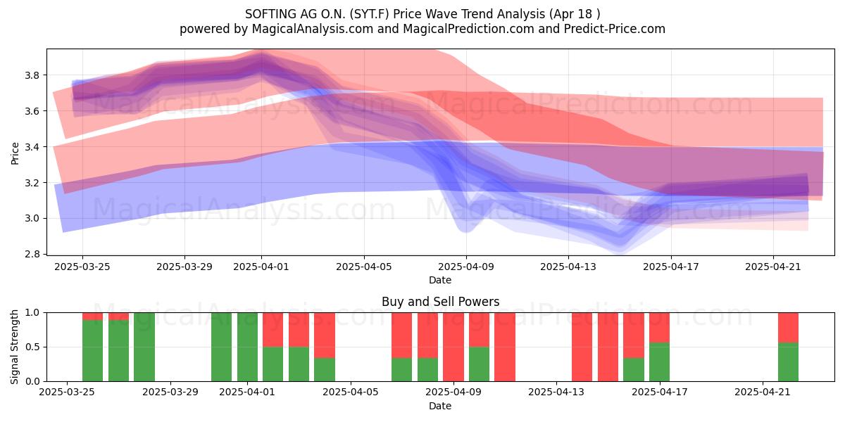  SOFTING AG O.N. (SYT.F) Support and Resistance area (18 Apr) 