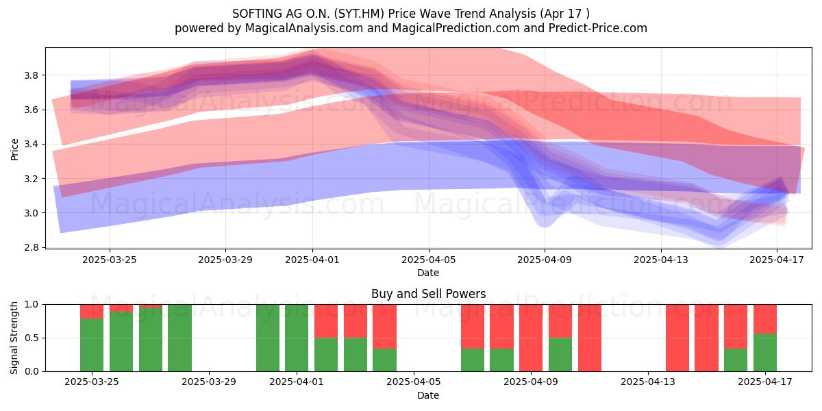  SOFTING AG O.N. (SYT.HM) Support and Resistance area (17 Apr) 