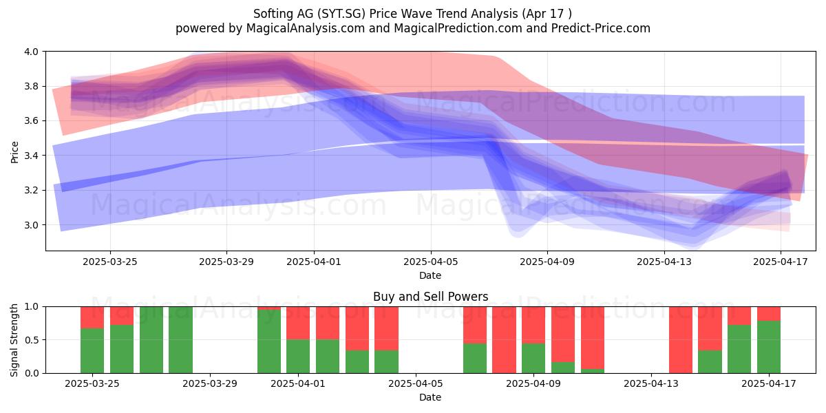  Softing AG (SYT.SG) Support and Resistance area (17 Apr) 
