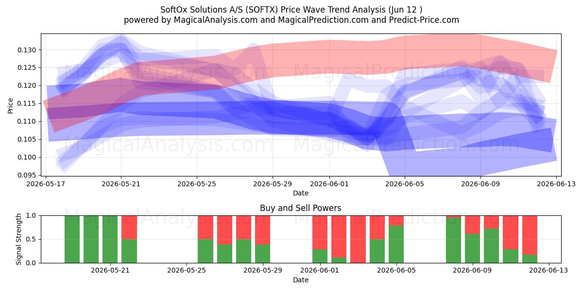  SoftOx Solutions A/S (SOFTX) Support and Resistance area (09 Jun) 