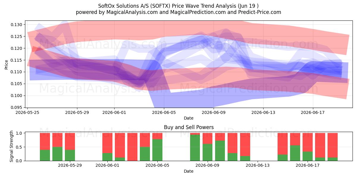  SoftOx Solutions A/S (SOFTX) Support and Resistance area (17 Jun) 