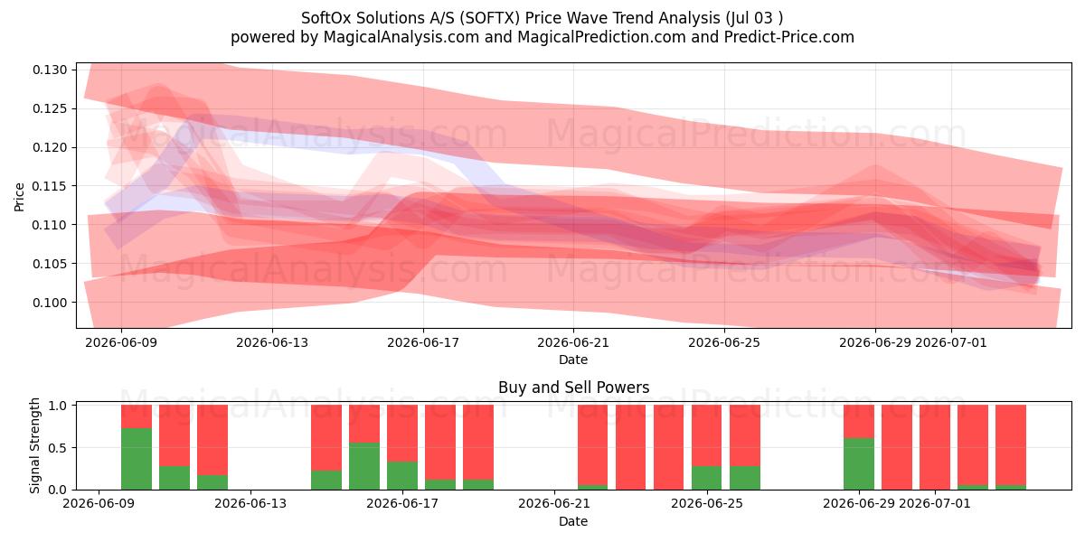  SoftOx Solutions A/S (SOFTX) Support and Resistance area (02 Jul) 