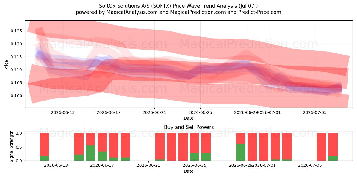  SoftOx Solutions A/S (SOFTX) Support and Resistance area (06 Jul) 