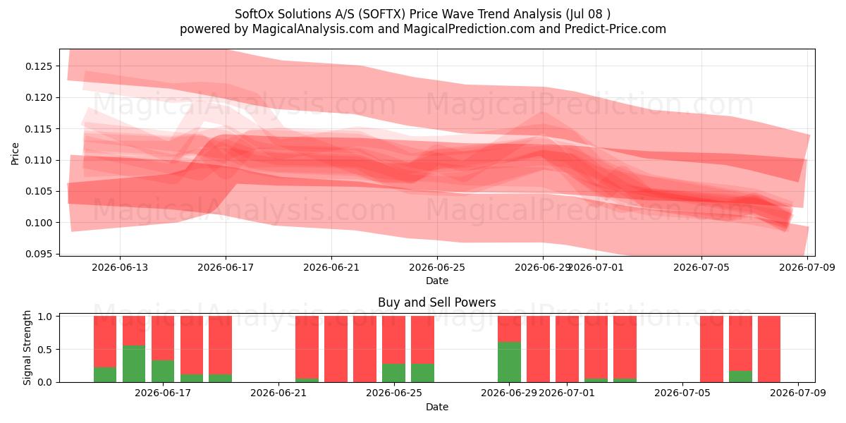  SoftOx Solutions A/S (SOFTX) Support and Resistance area (07 Jul) 