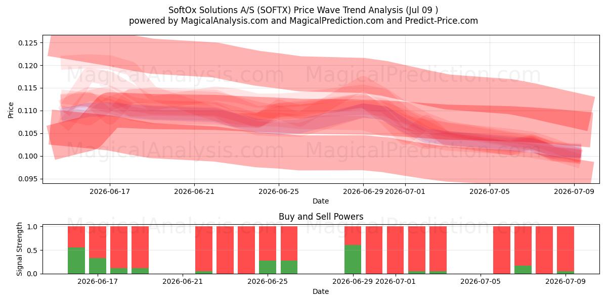  SoftOx Solutions A/S (SOFTX) Support and Resistance area (08 Jul) 
