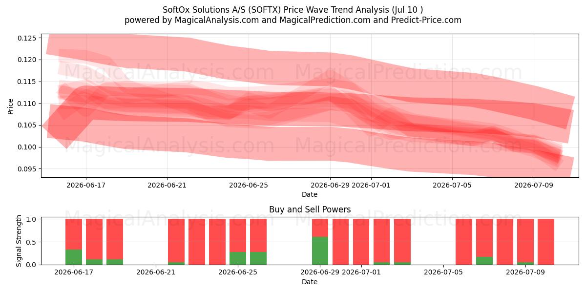  SoftOx Solutions A/S (SOFTX) Support and Resistance area (09 Jul) 