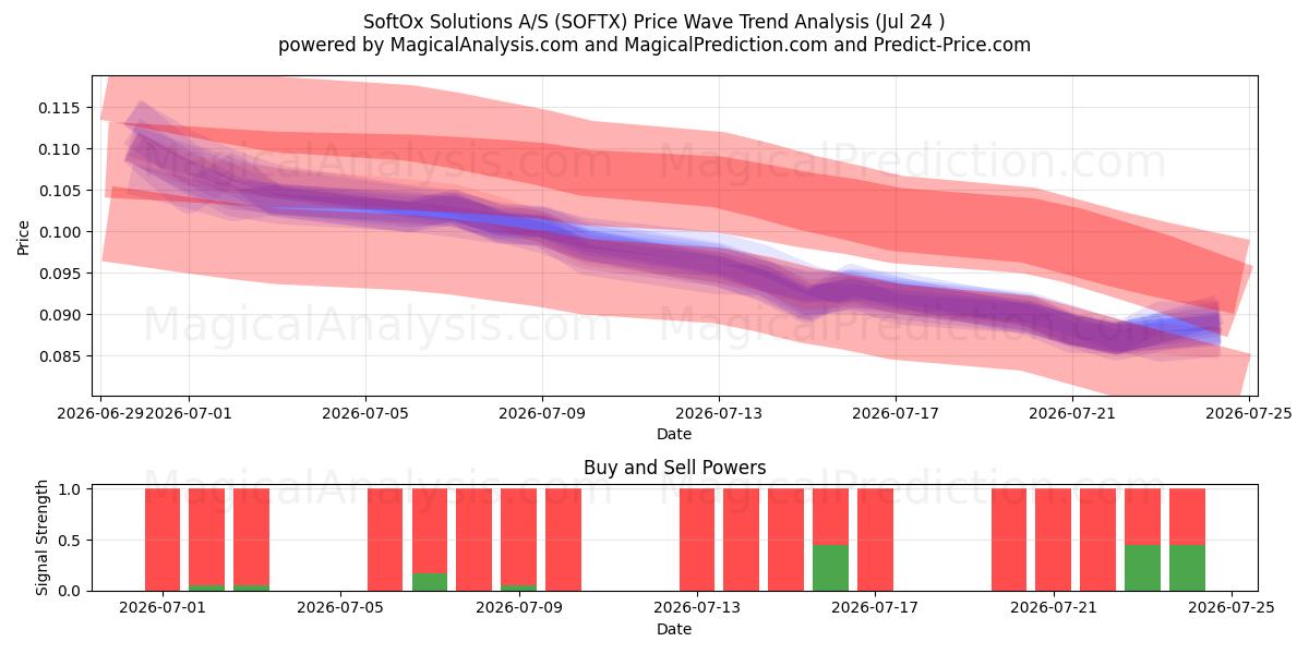  SoftOx Solutions A/S (SOFTX) Support and Resistance area (23 Jul) 