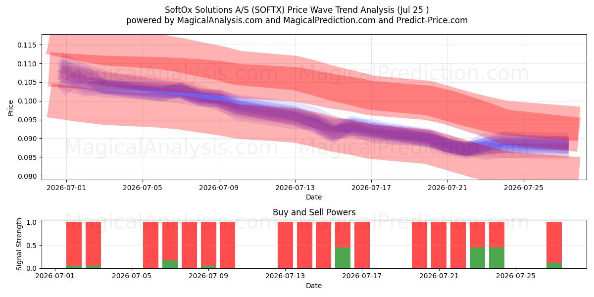  SoftOx Solutions A/S (SOFTX) Support and Resistance area (24 Jul) 
