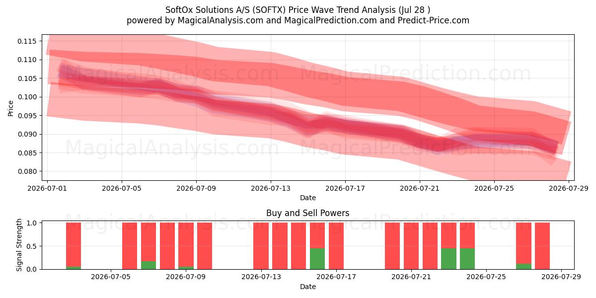  SoftOx Solutions A/S (SOFTX) Support and Resistance area (27 Jul) 