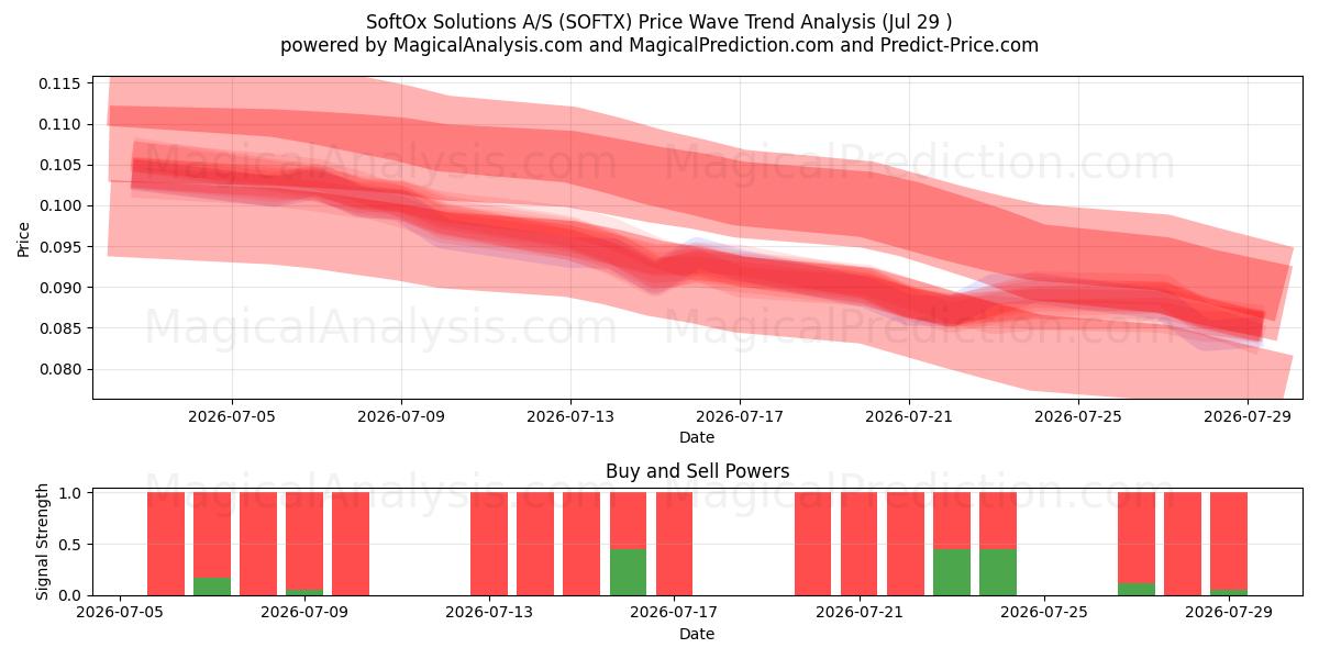  SoftOx Solutions A/S (SOFTX) Support and Resistance area (28 Jul) 