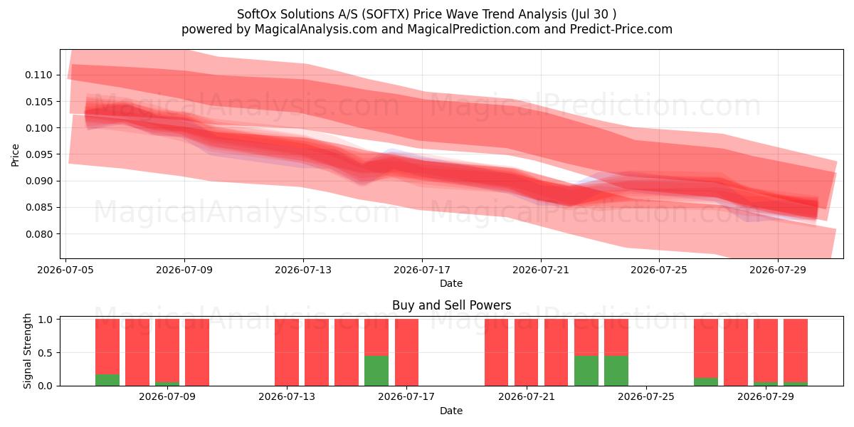 SoftOx Solutions A/S (SOFTX) Support and Resistance area (29 Jul) 