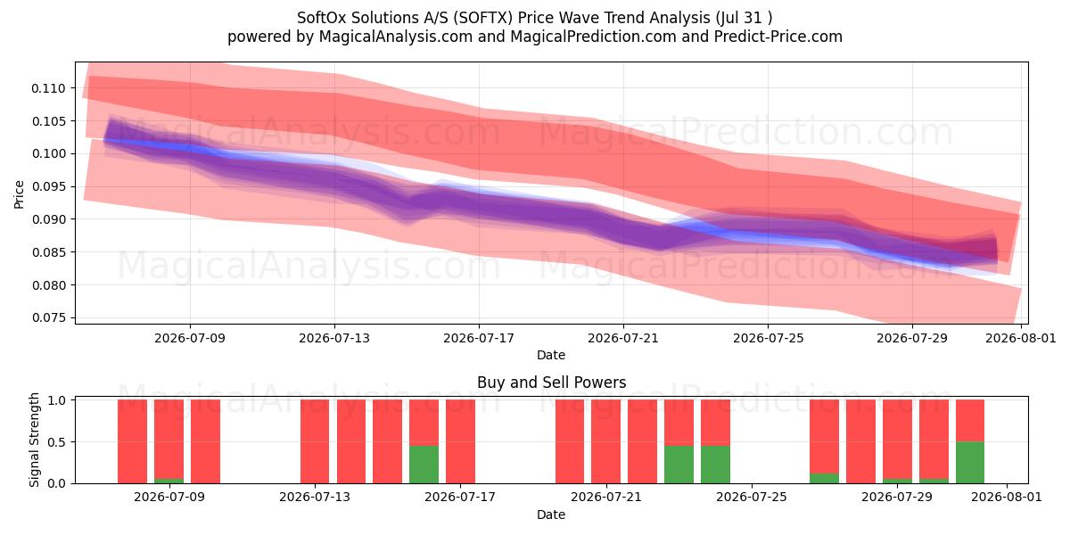  SoftOx Solutions A/S (SOFTX) Support and Resistance area (30 Jul) 