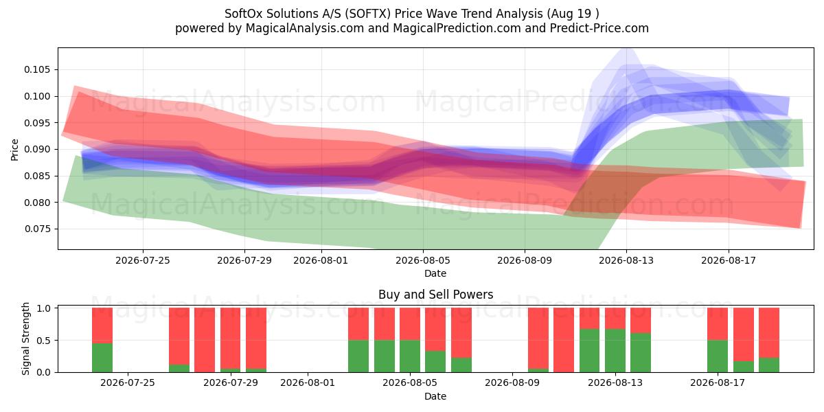  SoftOx Solutions A/S (SOFTX) Support and Resistance area (17 Aug) 