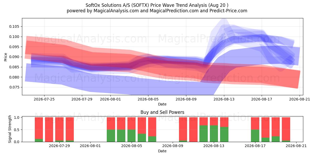  SoftOx Solutions A/S (SOFTX) Support and Resistance area (19 Aug) 